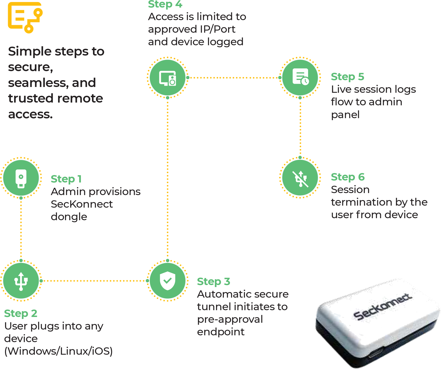 SecKonnect six-step flow: admin provisions dongle, user plugs in, secure tunnel initiates, access restricted by policy, live telemetry streams, clean termination